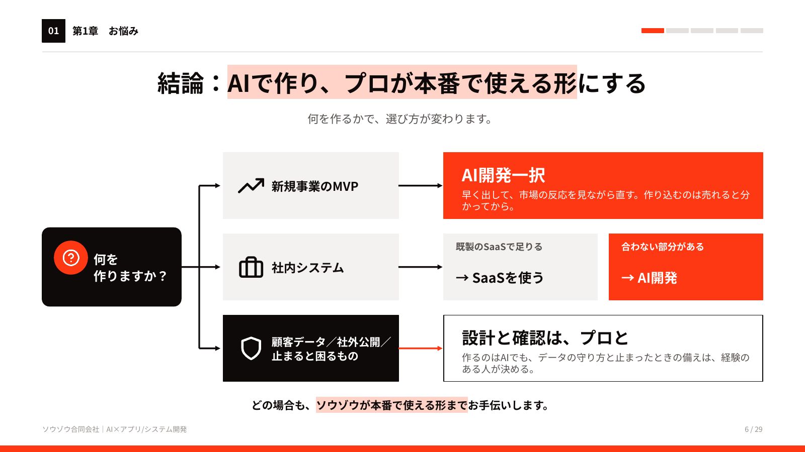 AIアプリ・システム開発 サービス資料 6ページ目