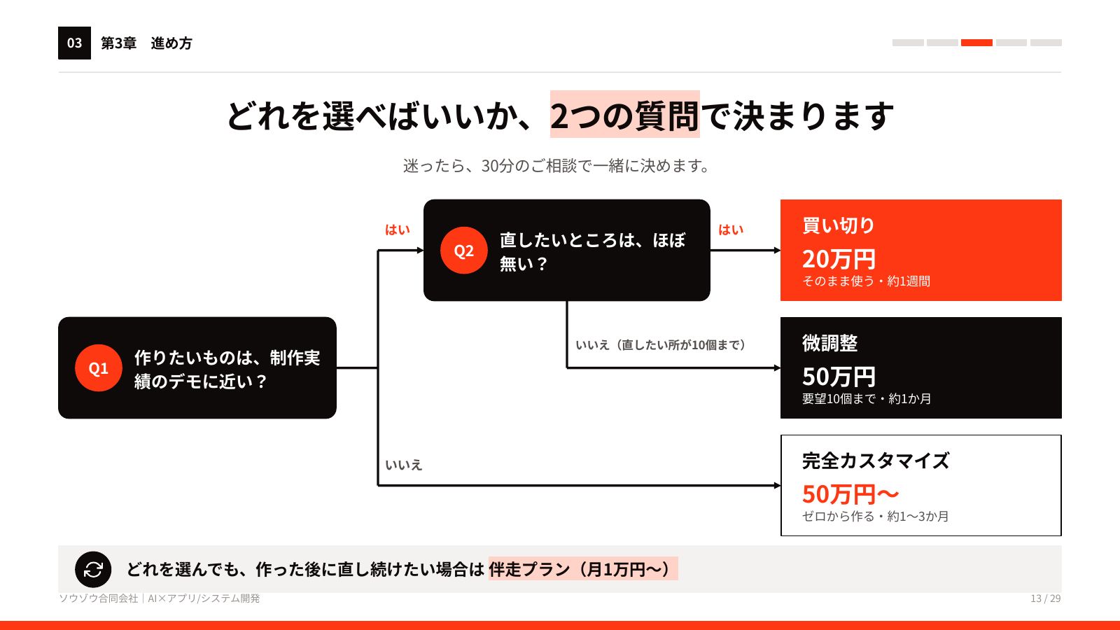 AIアプリ・システム開発 サービス資料 13ページ目